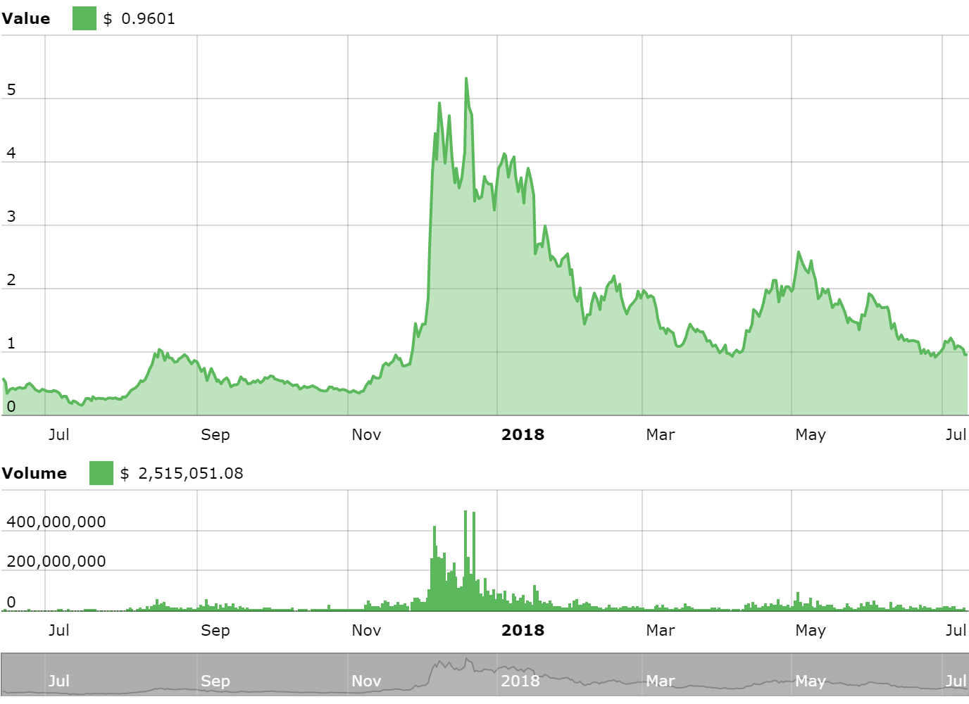 IOTA - IOT price chart